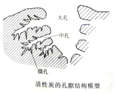 活性炭的吸附性質(zhì)受孔隙結(jié)構(gòu)的影響嗎？