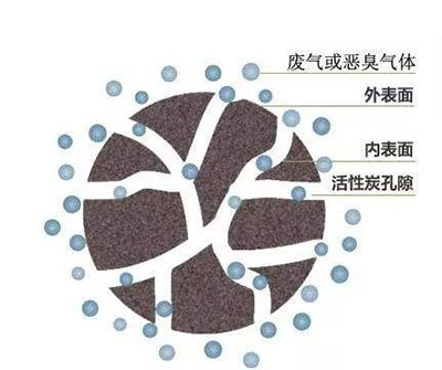 活性炭的吸附性質(zhì)受孔隙結(jié)構(gòu)的影響嗎？